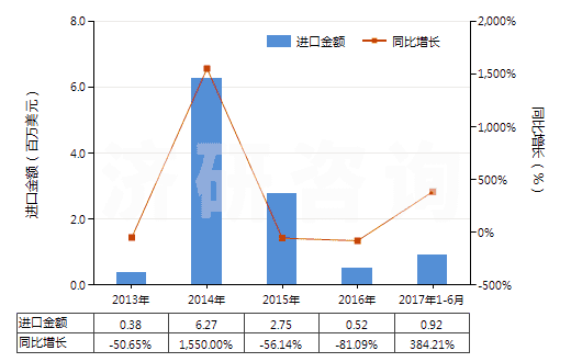 2013-2017年6月中國(guó)聚酯短纖＜85%棉混未漂斜紋布（平米重＞170g）(HS55141210)進(jìn)口總額及增速統(tǒng)計(jì)
